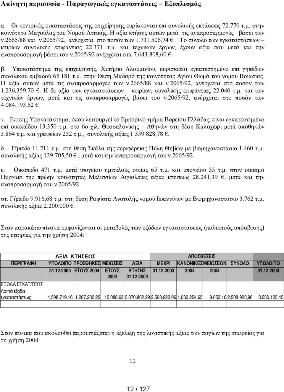 2065/92 ανέρχεται στα 7.643.808,60. β. Υποκατάστημα της επιχείρησης, Χυτήριο Αλουμινίου, ευρίσκεται εγκατεστημένο επί γηπέδων συνολικού εμβαδού 65.181 τ.μ. στην Θέση Μαδαρό της κοινότητας Αγίου Θωμά του νομού Βοιωτίας.