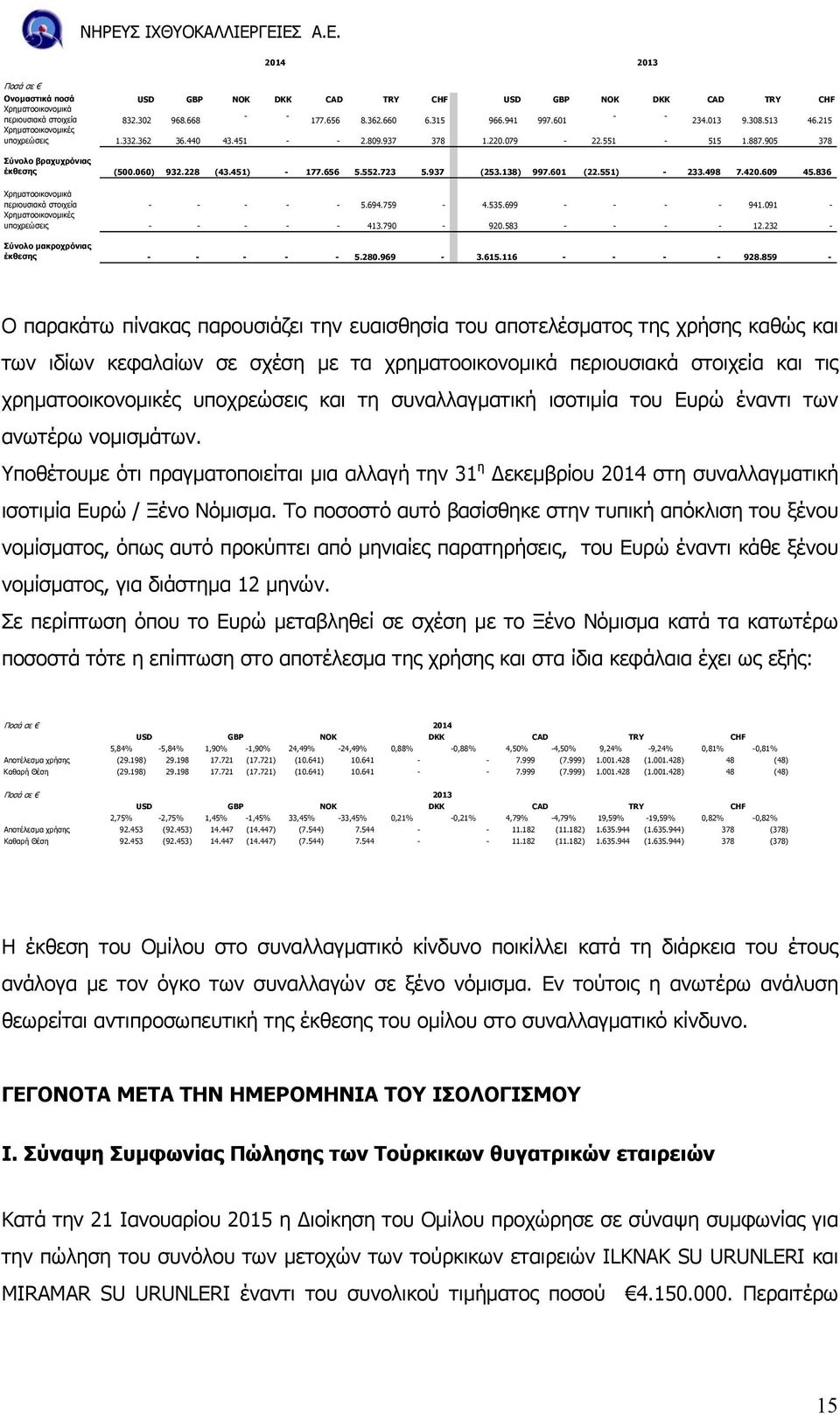 723 5.937 (253.138) 997.601 (22.551) - 233.498 7.420.609 45.836 Χρηµατοοικονοµικά περιουσιακά στοιχεία - - - - - 5.694.759-4.535.699 - - - - 941.091 - Χρηµατοοικονοµικές υποχρεώσεις - - - - - 413.