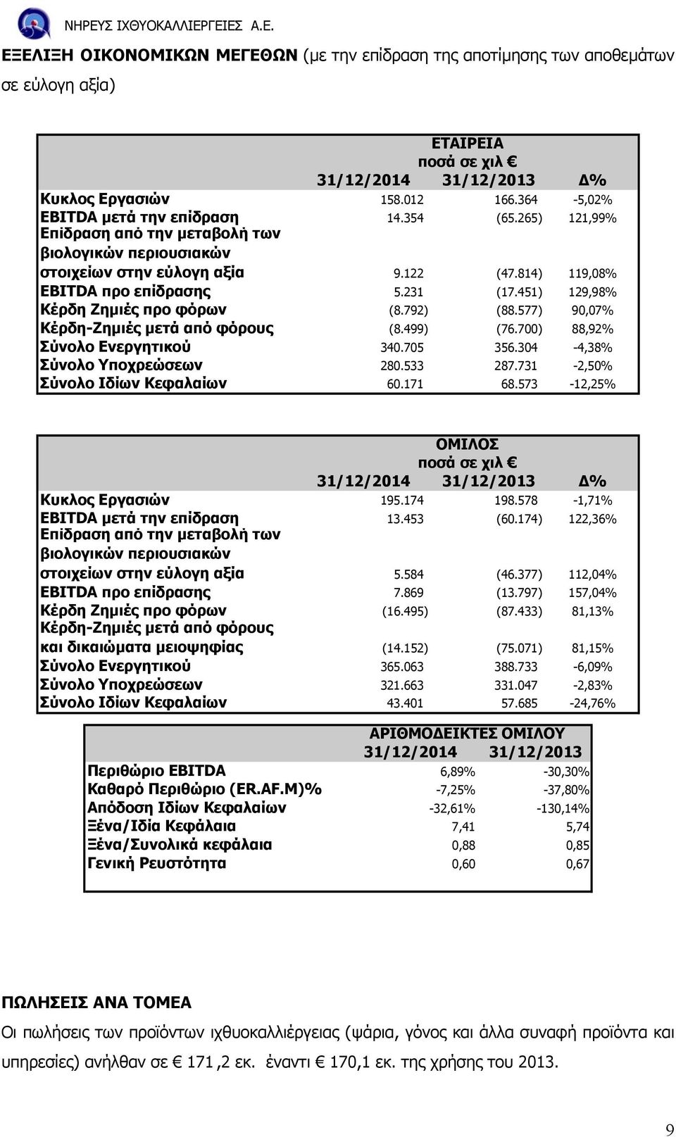 451) 129,98% Κέρδη Ζηµιές προ φόρων (8.792) (88.577) 90,07% Κέρδη-Ζηµιές µετά από φόρους (8.499) (76.700) 88,92% Σύνολο Ενεργητικού 340.705 356.304-4,38% Σύνολο Υποχρεώσεων 280.533 287.