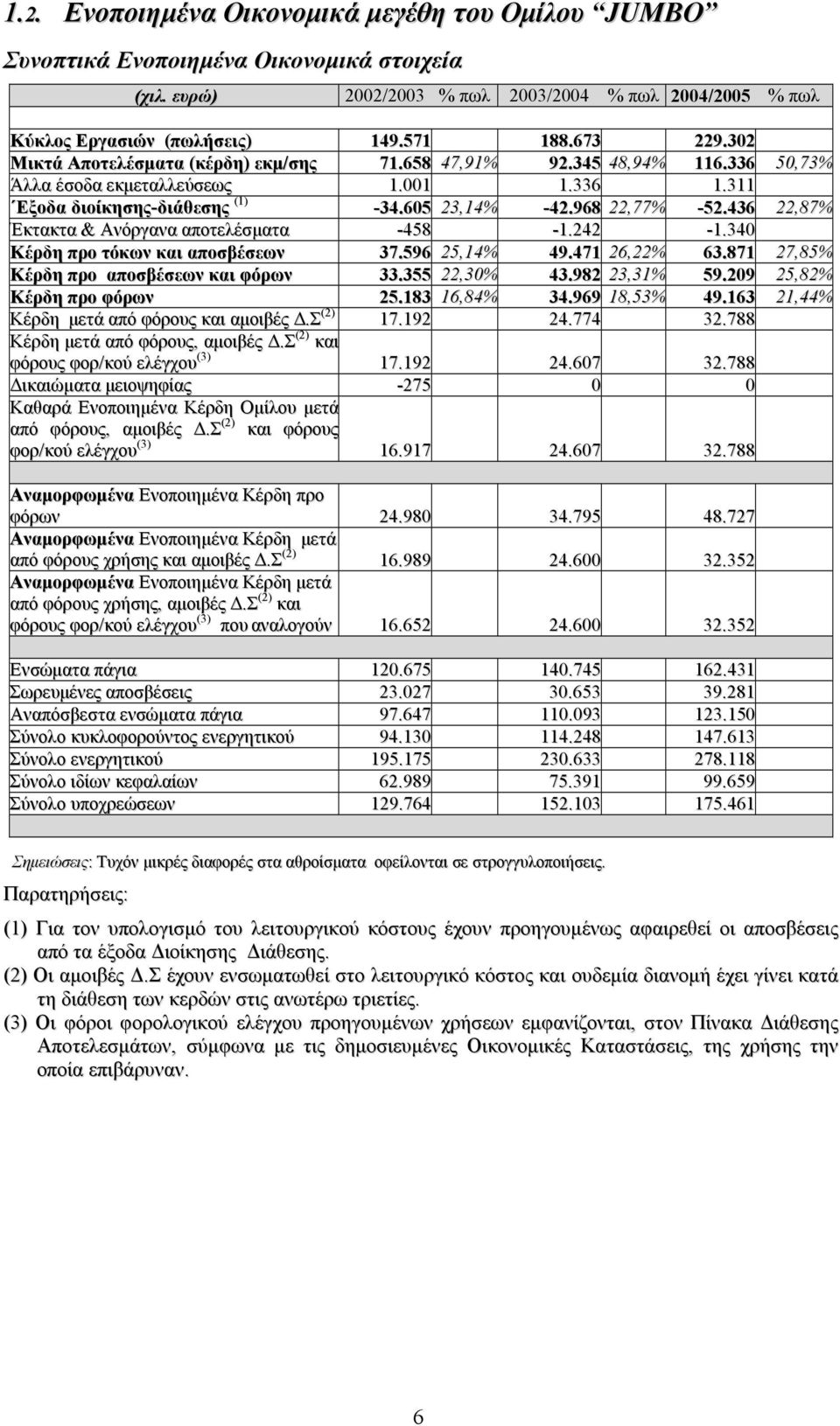 436 22,87% Έκτακτα & Ανόργανα αποτελέσµατα -458-1.242-1.340 Κέρδη προ τόκων και αποσβέσεων 37.596 25,14% 49.471 26,22% 63.871 27,85% Κέρδη προ αποσβέσεων και φόρων 33.355 22,30% 43.982 23,31% 59.