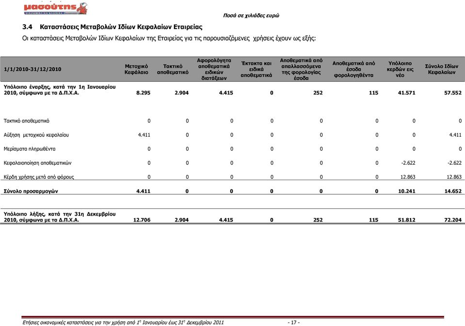Υπόλοιπο κερδών εις νέο Σύνολο Ιδίων Κεφαλαίων Υπόλοιπο έναρξης, κατά την 1η Ιανουαρίου 2010, σύμφωνα με τα Δ.Π.Χ.Α. 8.295 2.904 4.415 0 252 115 41.571 57.