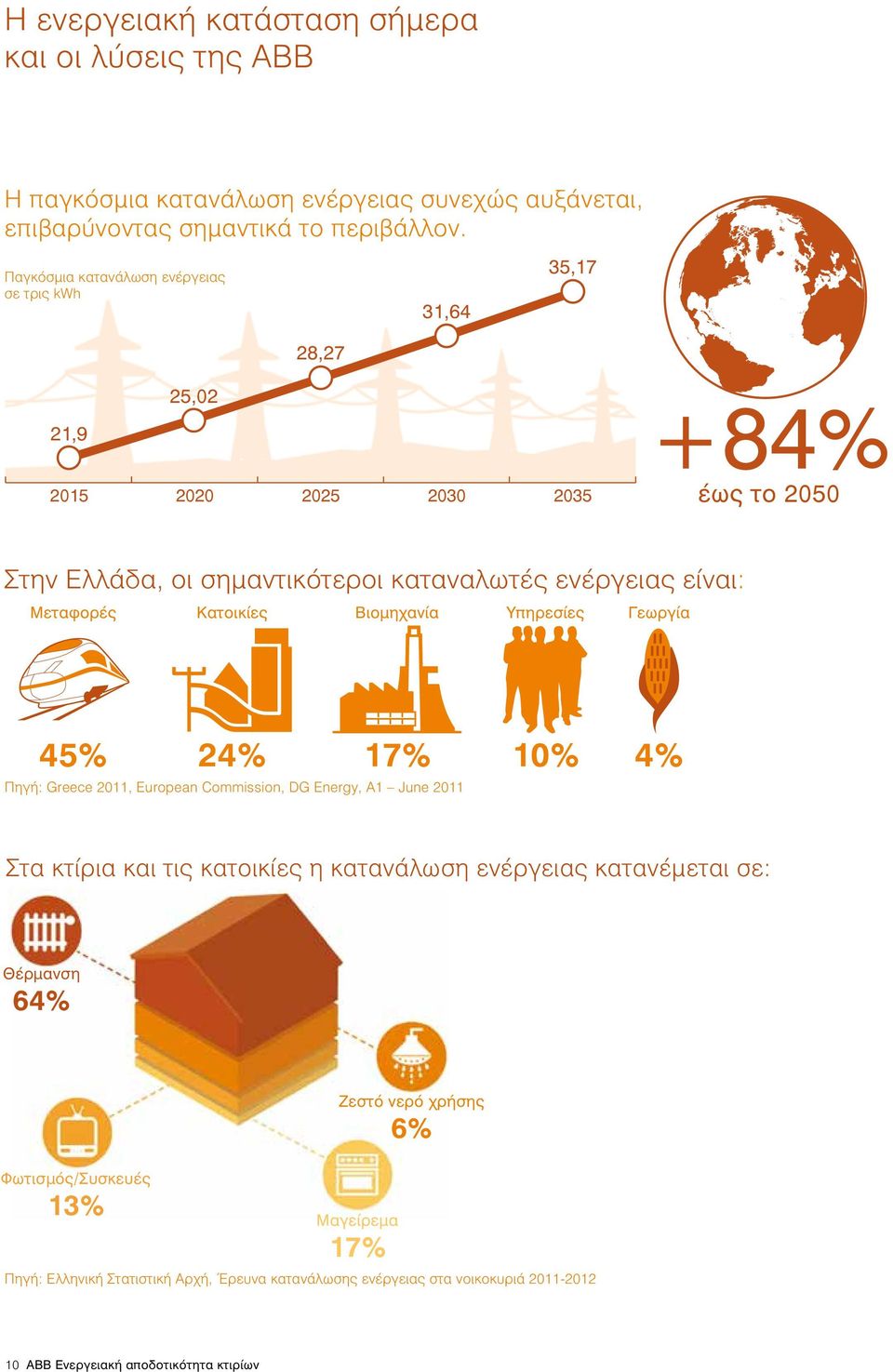 Μεταφορές Κατοικίες Βιομηχανία Υπηρεσίες Γεωργία 45% 24% 17% Πηγή: Greece 2011, European Commission, DG Energy, A1 June 2011 10% 4% Στα κτίρια και τις κατοικίες η κατανάλωση