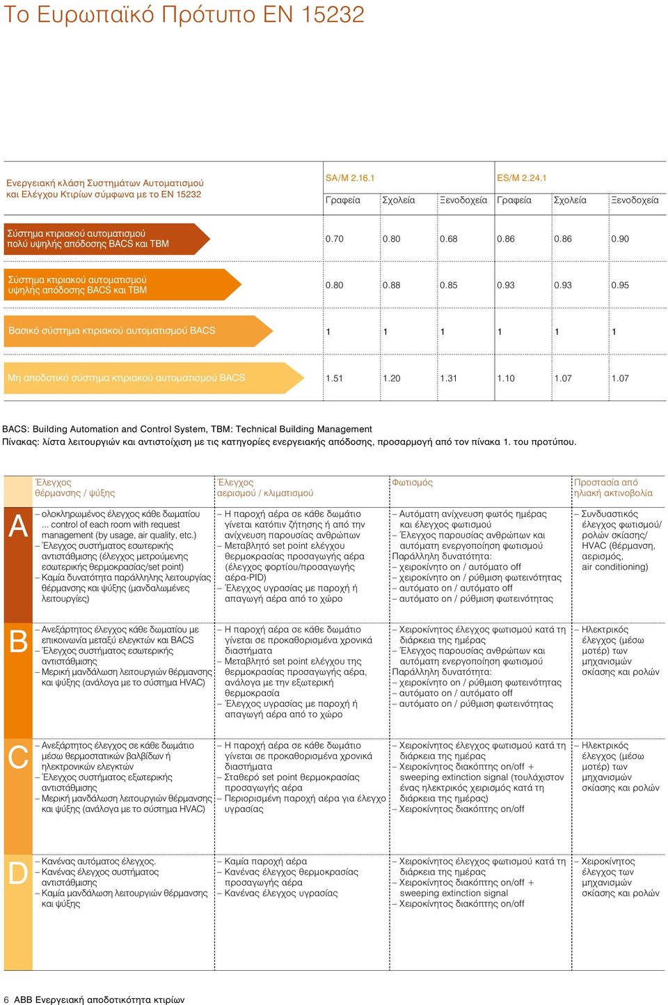 86 0.90 Σύστημα κτιριακού αυτοματισμού υψηλής απόδοσης BACS και TBM 0.80 0.88 0.85 0.93 0.93 0.95 Βασικό σύστημα κτιριακού αυτοματισμού BACS 1 1 1 1 1 1 Μη αποδοτικό σύστημα κτιριακού αυτοματισμού BACS 1.