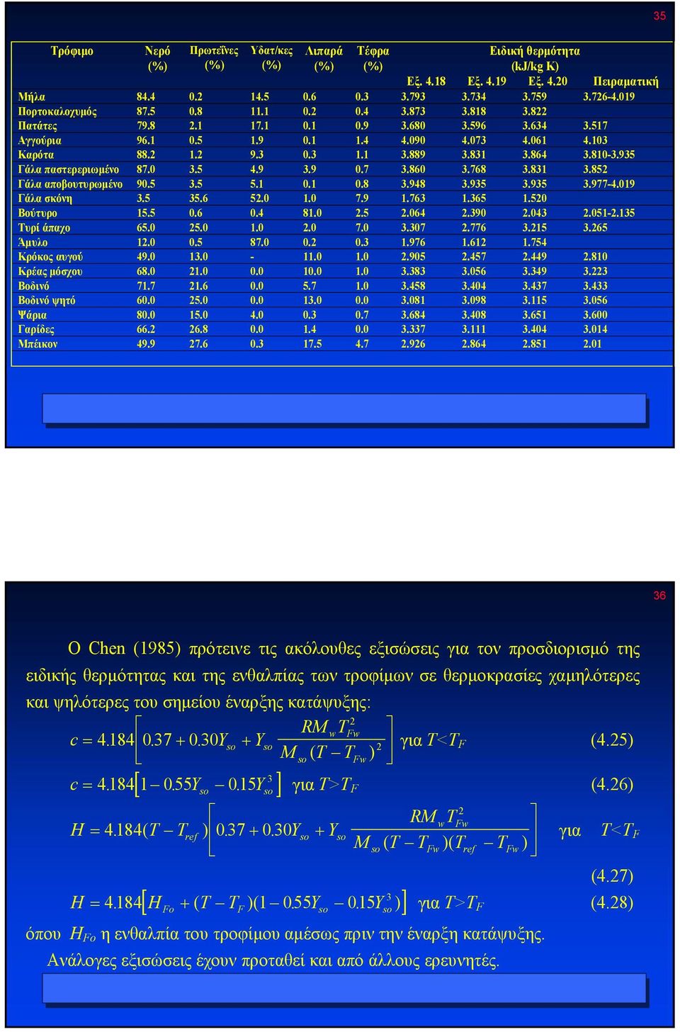 889 3.831 3.864 3.810-3.935 Γάλα παστερεριωµένο 87.0 3.5 4.9 3.9 0.7 3.860 3.768 3.831 3.852 Γάλα αποβουτυρωµένο 90.5 3.5 5.1 0.1 0.8 3.948 3.935 3.935 3.977-4.019 Γάλα σκόνη 3.5 35.6 52.0 1.0 7.9 1.