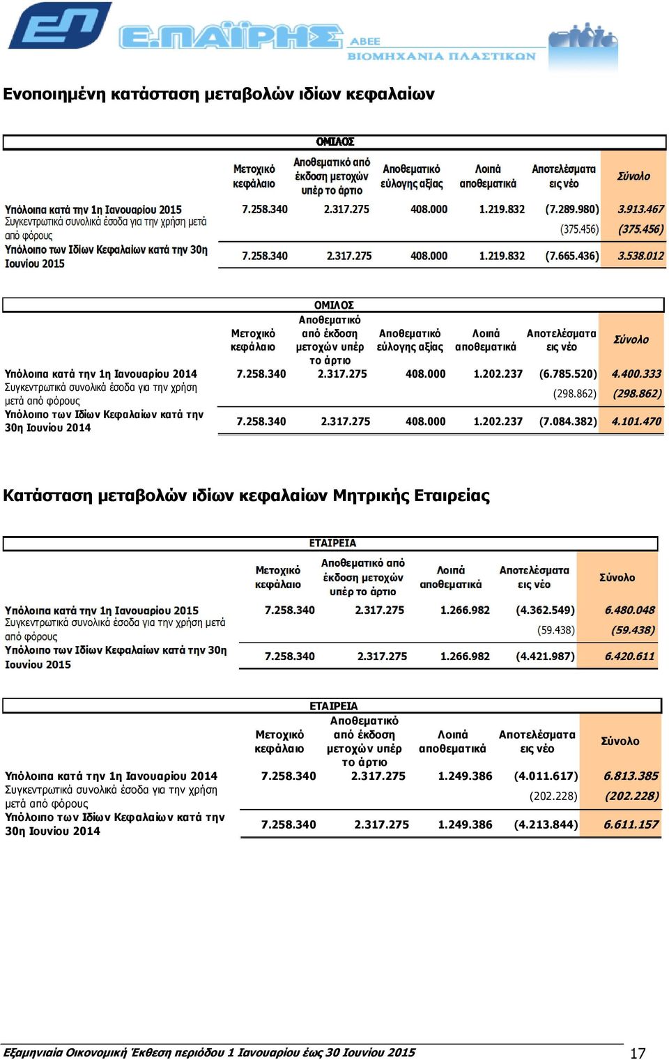 862) Υπόλοιπο των Ιδίων Κεφαλαίων κατά την 30η Ιουνίου 2014 7.258.340 2.317.275 408.000 1.202.237 (7.084.382) 4.101.