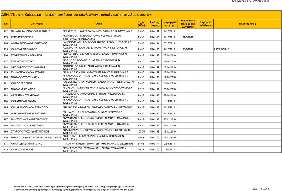 99,36 ΦΒΑ 154 7/10/2010 155 ΚΑΛΥΒΑΣ ΘΕΟΔΩΡΟΣ "ΣΥΚΙΑ", Τ.Κ. ΙΚΛΑΙΝΑΣ ΔΗΜΟΥ ΠΥΛΟΥ- ΝΕΣΤΟΡΟΣ Ν. 99,80 ΦΒΑ 155 8/10/2010 25/2/2011 ΑΚΥΡΩΘΗΚΕ 156 ΖΟΥΡΤΣΑΝΟΣ ΑΘΑΝΑΣΙΟΣ "ΜΠΑΣΤΕΝΑ", Δ.