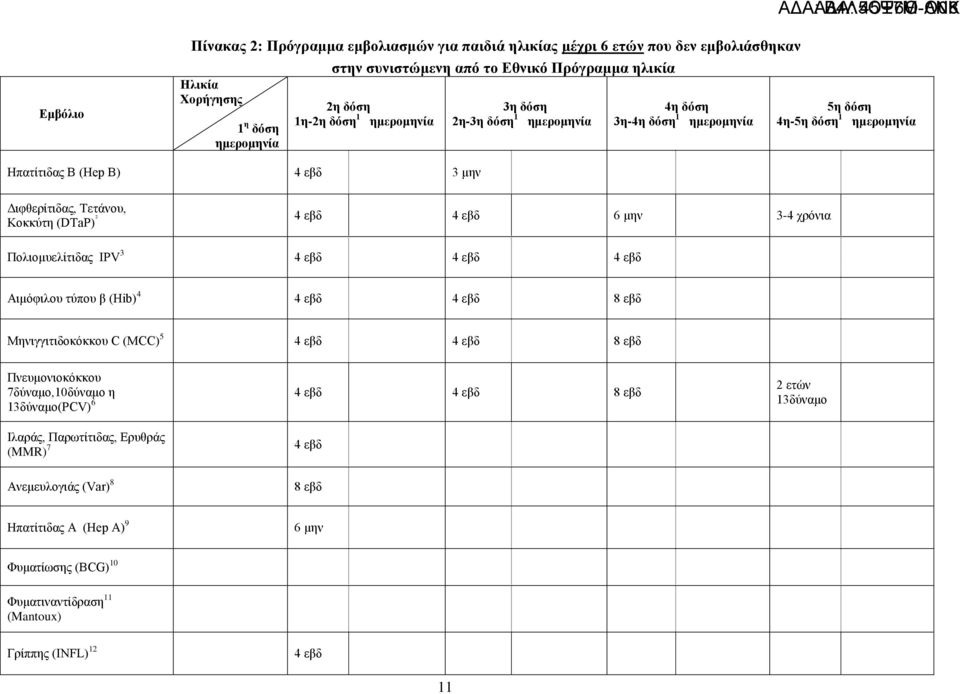 4 εβδ 6 κελ 3-4 ρξόληα Πνιηνκπειίηηδαο IPV 3 4 εβδ 4 εβδ 4 εβδ Αηκόθηινπ ηύπνπ β (Hib) 4 4 εβδ 4 εβδ 8 εβδ Μεληγγηηηδνθόθθνπ C (MCC) 5 4 εβδ 4 εβδ 8 εβδ Πλεπκνληoθόθθνπ 7δύλακν,10δύλακν ε 4 εβδ 4 εβδ