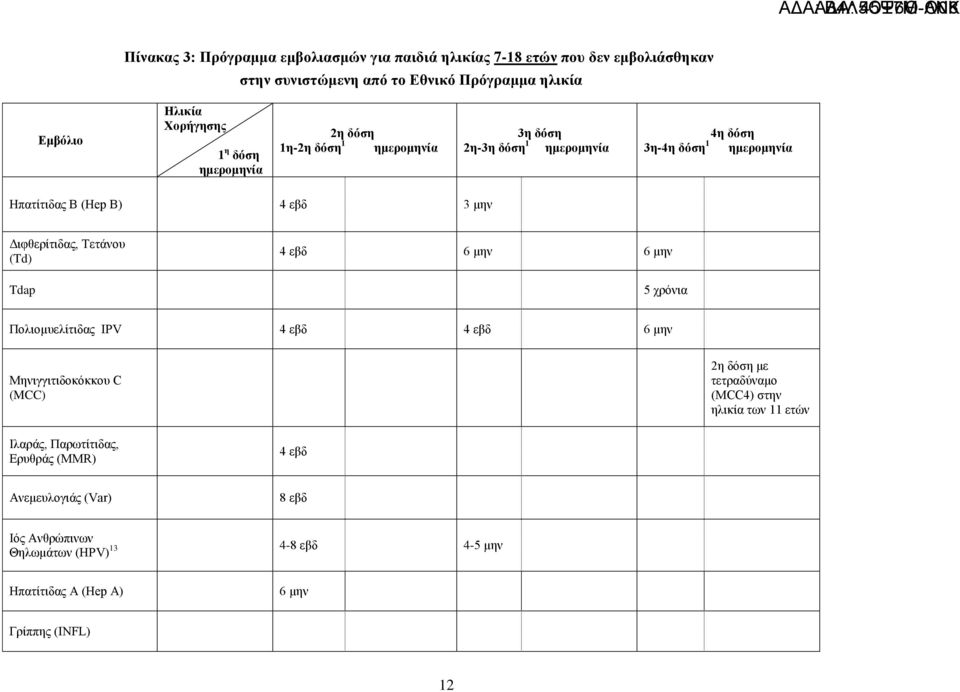 Γηθζεξίηηδαο, Τεηάλνπ (Td) Tdap 4 εβδ 6 κελ 6 κελ 5 ρξόληα Πνιηνκπειίηηδαο IPV 4 εβδ 4 εβδ 6 κελ Μεληγγηηηδνθόθθνπ C (MCC) 2ε δόζε κε ηεηξαδύλακν (MCC4) ζηελ