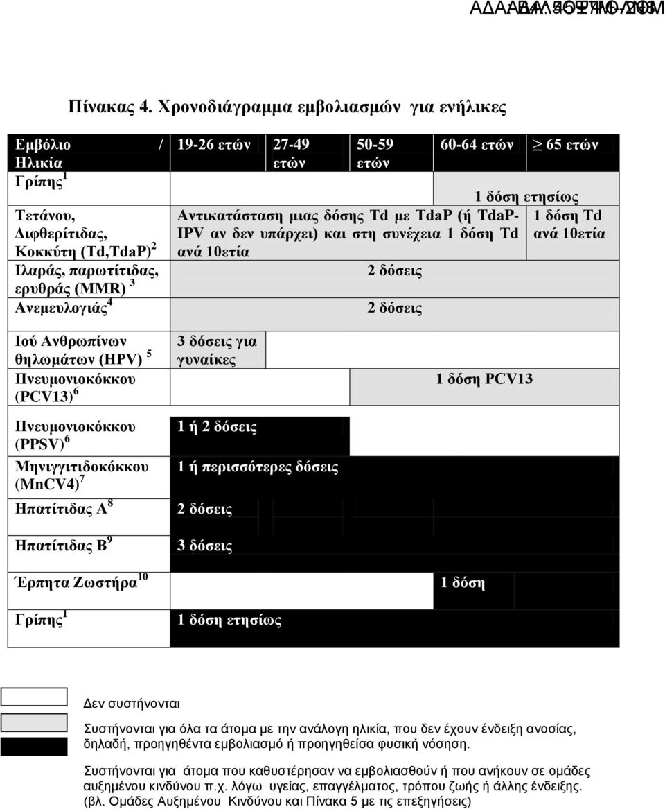 εηών 65 εηών Ανηικαηάζηαζη μιαρ δόζηρ Td με TdaP (ή TdaP- IPV αν δεν ςπάπσει) και ζηη ζςνέσεια 1 δόζη Td ανά 10εηία 2 δόζειρ 2 δόζειρ 1 δόζη εηηζίυρ 1 δόζη Σd ανά 10εηία Ηού Ανθπυπίνυν θηλυμάηυν