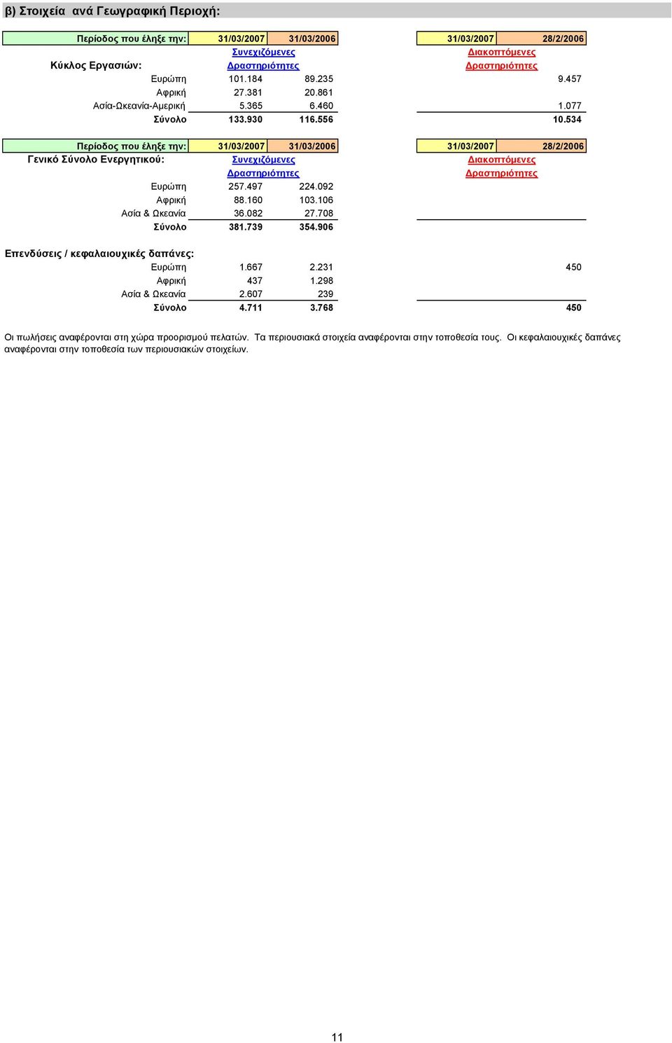 534 Περίοδος που έληξε την: 31/03/2007 31/03/2006 31/03/2007 28/2/2006 Γενικό Σύνολο Ενεργητικού: Συνεχιζόμενες Δραστηριότητες Διακοπτόμενες Δραστηριότητες Ευρώπη 257.497 224.092 Αφρική 88.160 103.