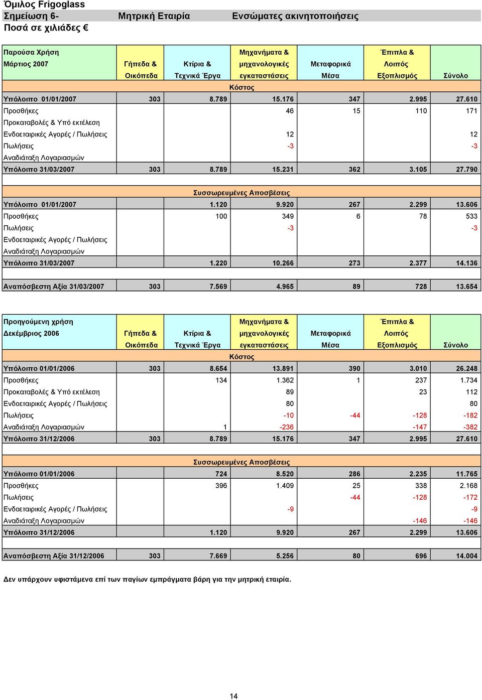 610 Προσθήκες 46 15 110 171 Προκαταβολές & Υπό εκτέλεση Ενδοεταιρικές Αγορές / Πωλήσεις 12 12 Πωλήσεις -3-3 Αναδιάταξη Λογαριασμών Υπόλοιπο 31/03/2007 303 8.789 15.231 362 3.105 27.