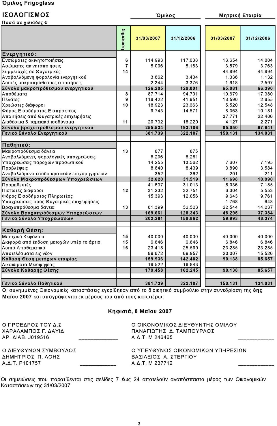 205 129.001 65.081 66.390 Αποθέματα 8 87.714 94.701 10.679 17.380 Πελάτες 9 118.422 41.951 18.590 2.855 Χρεώστες διάφοροι 10 18.923 23.663 5.520 12.548 Φόρος Εισοδήματος Εισπρακτέος 9.743 14.571 8.