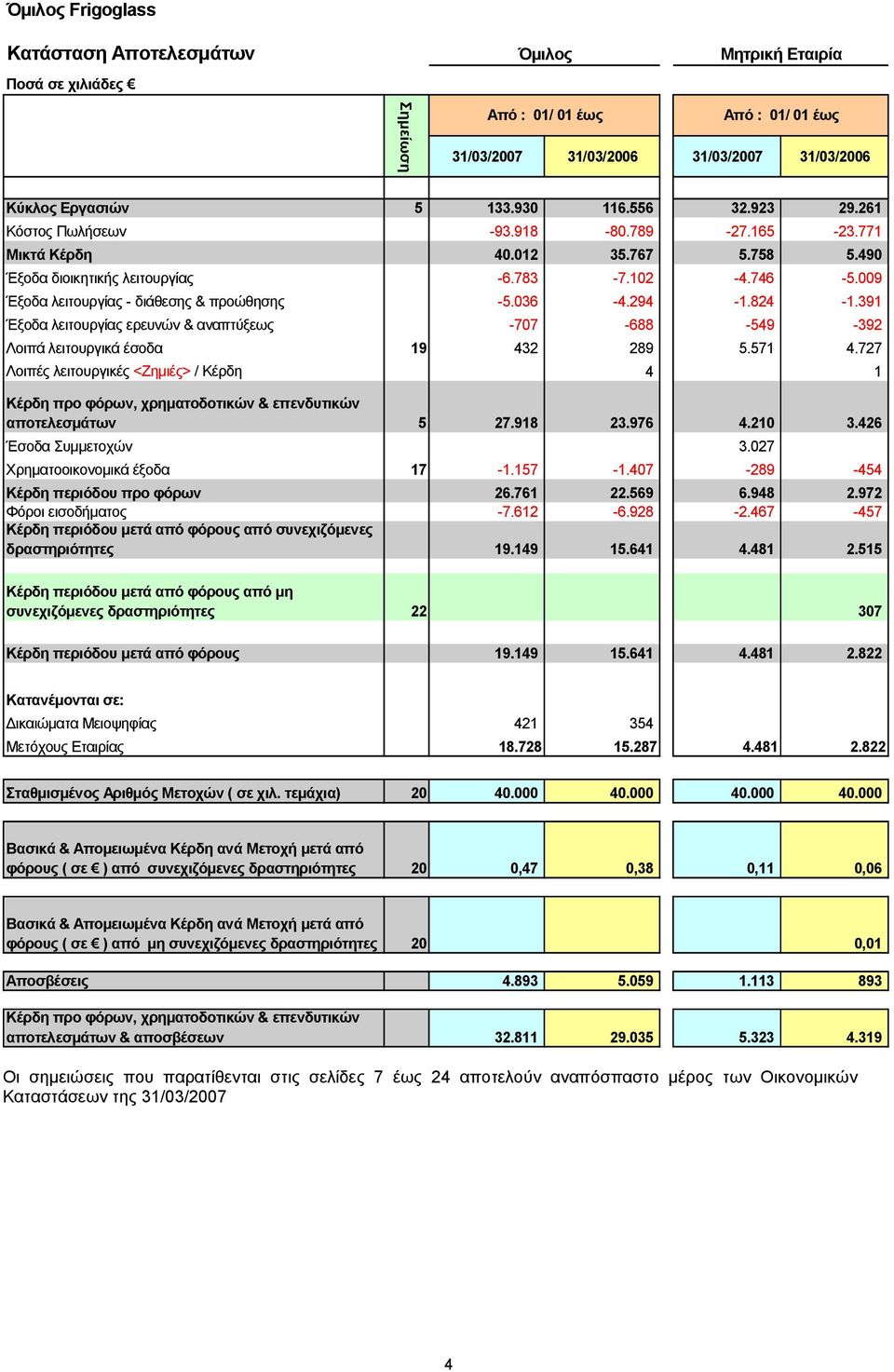 391 Έξοδα λειτουργίας ερευνών & αναπτύξεως -707-688 -549-392 Λοιπά λειτουργικά έσοδα 19 432 289 5.571 4.