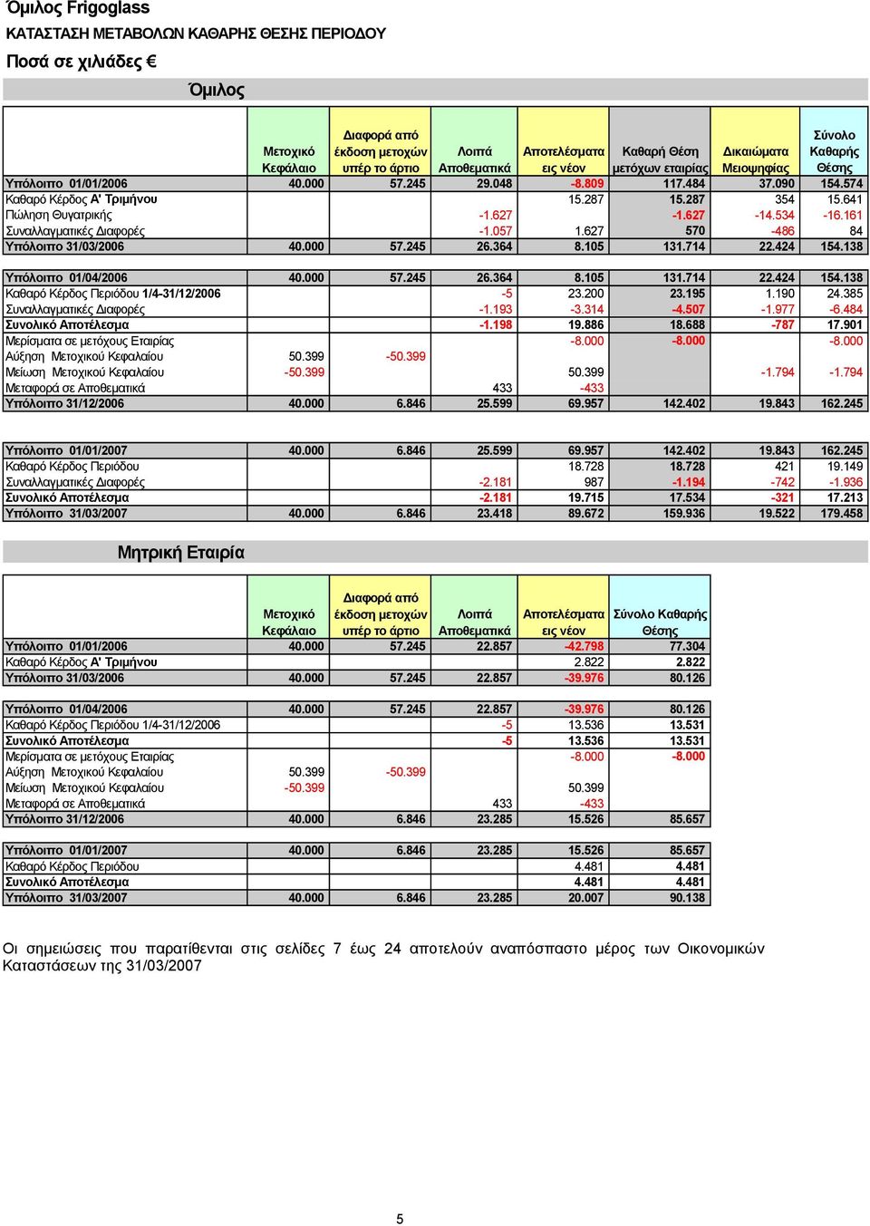 161 Συναλλαγματικές Διαφορές -1.057 1.627 570-486 84 Υπόλοιπο 31/03/2006 40.000 57.245 26.364 8.105 131.714 22.424 154.138 Υπόλοιπο 01/04/2006 40.000 57.245 26.364 8.105 131.714 22.424 154.138 Καθαρό Κέρδος Περιόδου 1/4-31/12/2006-5 23.