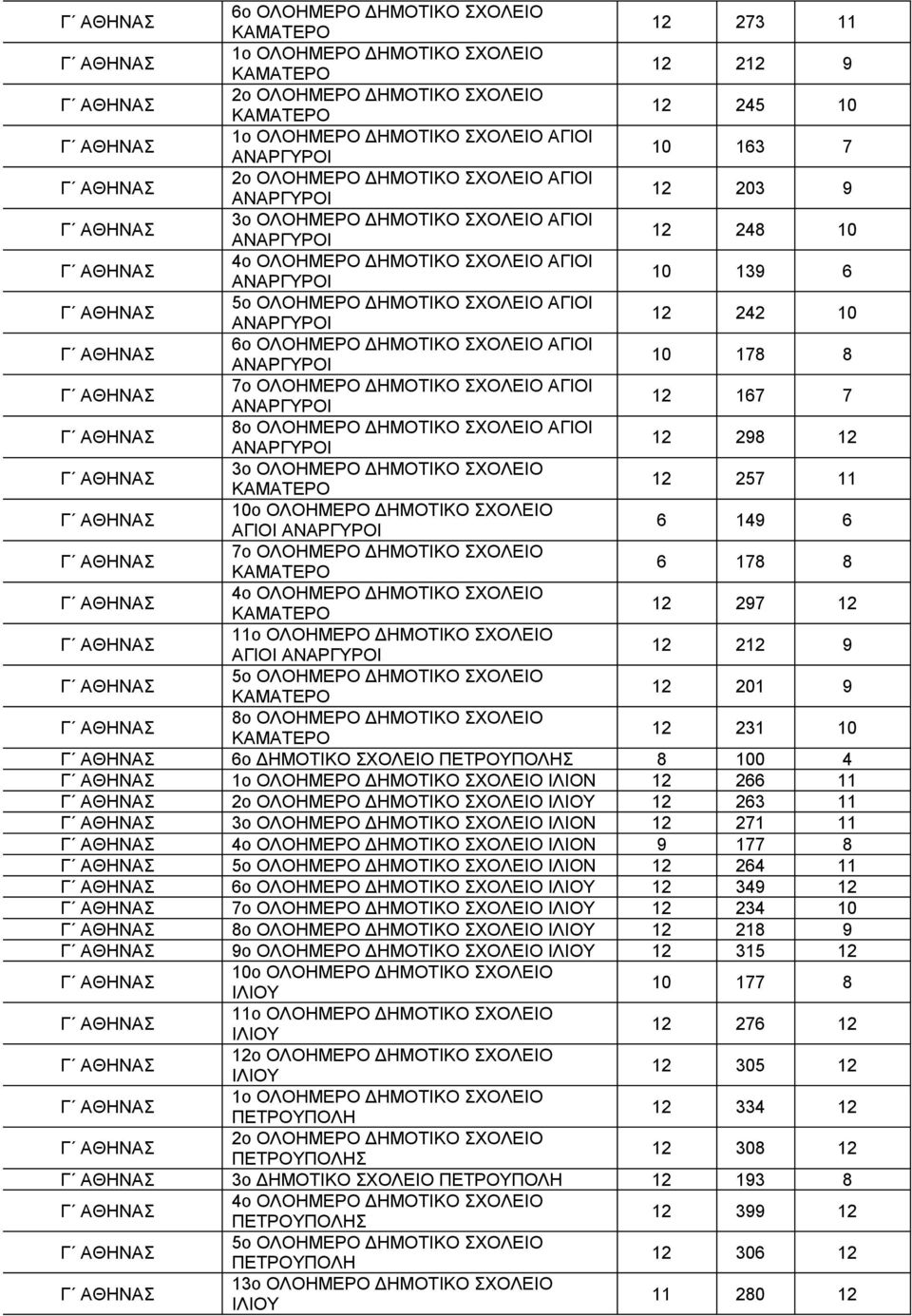 ΔΗΜΟΤΙΚΟ ΣΧΟΛΕΙΟ 8 100 4 ΙΛΙΟΝ 12 266 11 12 263 11 3o ΟΛΟΗΜΕΡΟ ΔΗΜΟΤΙΚΟ ΣΧΟΛΕΙΟ ΙΛΙΟΝ 12 271 11 ΙΛΙΟΝ 9 177 8 ΙΛΙΟΝ 12 264 11 6o ΟΛΟΗΜΕΡΟ ΔΗΜΟΤΙΚΟ ΣΧΟΛΕΙΟ 12 349 12 12 234 10 12