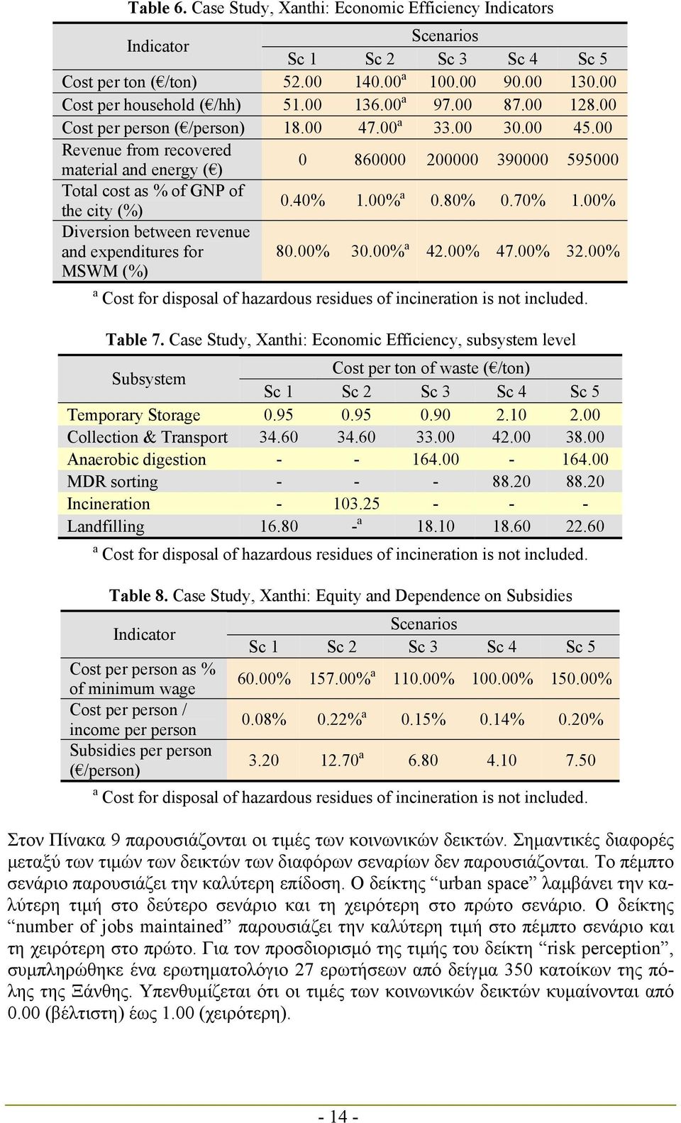 70% 1.00% Diversion between revenue and expenditures for MSWM (%) 80.00% 30.00% a 42.00% 47.00% 32.00% a Cost for disposal of hazardous residues of incineration is not included. Table 7.