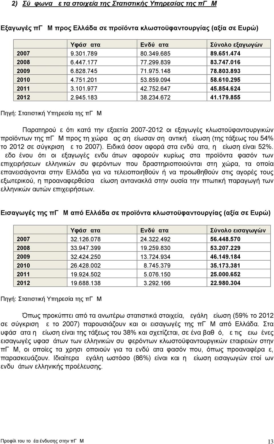 855 Πηγή: Στατιστική Υπηρεσία της πγδμ Παρατηρούμε ότι κατά την εξαετία 2007-2012 οι εξαγωγές κλωστοϋφαντουργικών προϊόντων της πγδμ προς τη χώρα μας σημείωσαν σημαντική μείωση (της τάξεως του 54% το