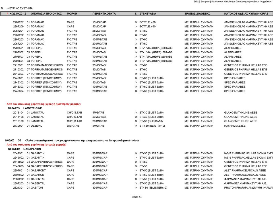 C.TAB 100MG/TAB Φ BTx60 ΜΕ ΙΑΤΡΙΚΗ ΣΥΝΤΑΓΗ JANSSEN-CILAG ΦΑΡΜΑΚΕΥΤΙΚΗ ΑΕΒ 2267204 01 TOPAMAC F.C.TAB 200MG/TAB Φ BTx60 ΜΕ ΙΑΤΡΙΚΗ ΣΥΝΤΑΓΗ JANSSEN-CILAG ΦΑΡΜΑΚΕΥΤΙΚΗ ΑΕΒ 2703501 03 TOPEPIL F.C.TAB 25MG/TAB Φ BTx1 VIAL(HDPE)x60TABS ΜΕ ΙΑΤΡΙΚΗ ΣΥΝΤΑΓΗ ALAPIS ABEE 2703502 03 TOPEPIL F.