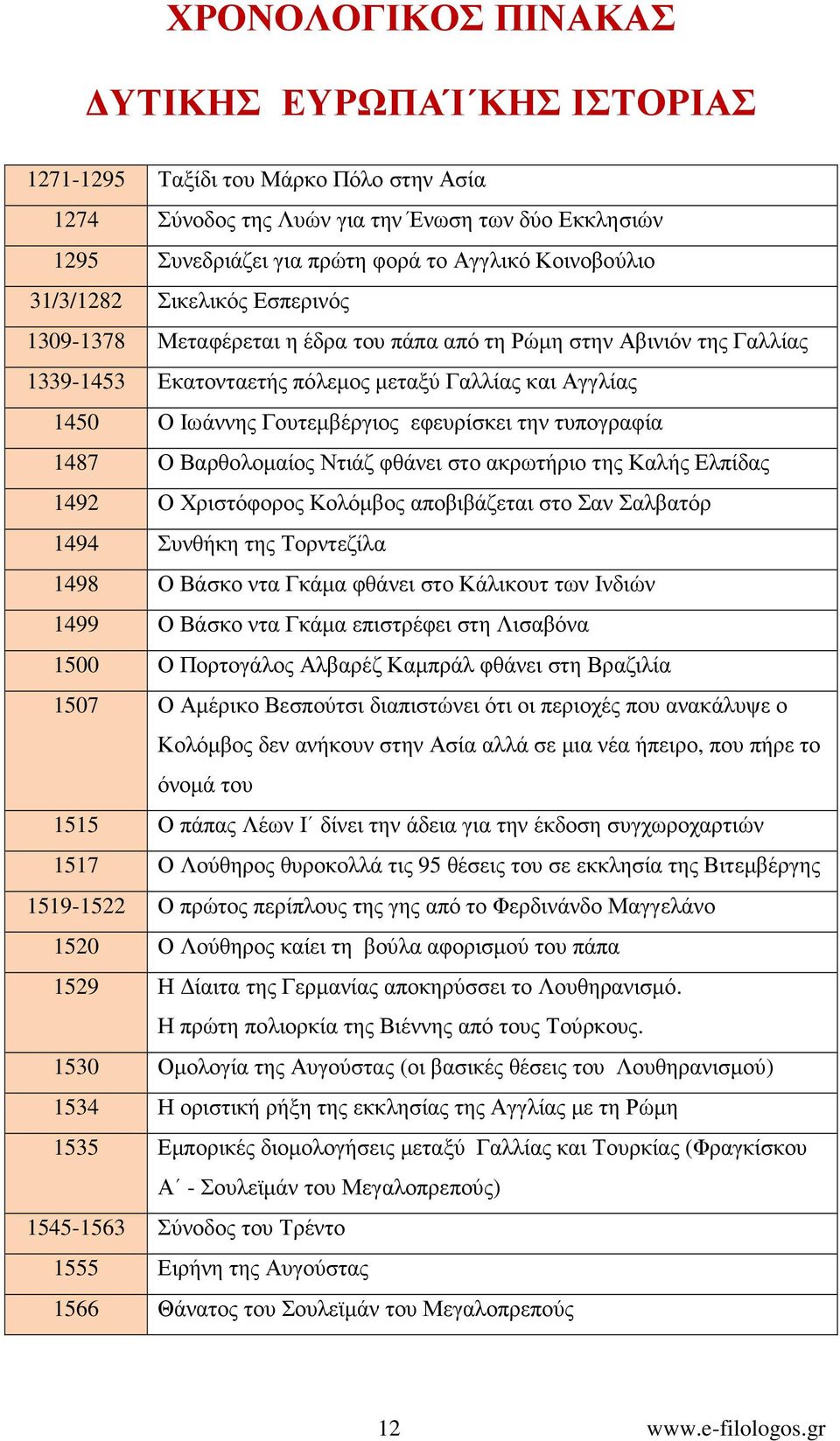 εφευρίσκει την τυπογραφία 1487 Ο Βαρθολοµαίος Ντιάζ φθάνει στο ακρωτήριο της Καλής Ελπίδας 1492 Ο Χριστόφορος Κολόµβος αποβιβάζεται στο Σαν Σαλβατόρ 1494 Συνθήκη της Τορντεζίλα 1498 Ο Βάσκο ντα Γκάµα