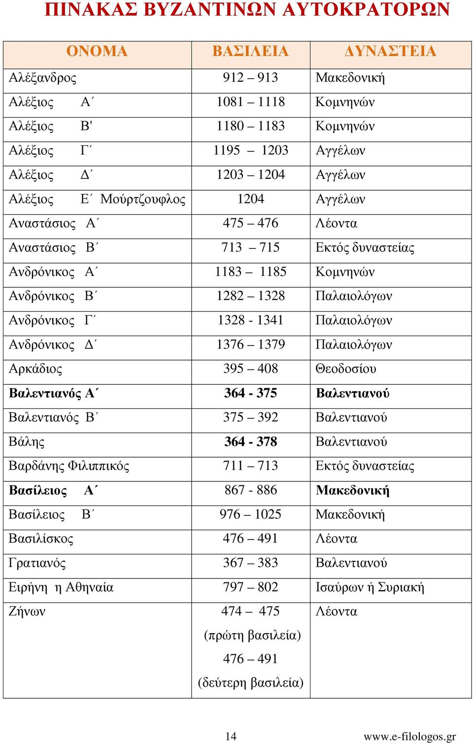 Παλαιολόγων Ανδρόνικος 1376 1379 Παλαιολόγων Αρκάδιος 395 408 Θεοδοσίου Βαλεντιανός Α 364-375 Βαλεντιανού Βαλεντιανός Β 375 392 Βαλεντιανού Βάλης 364-378 Βαλεντιανού Βαρδάνης Φιλιππικός 711 713 Εκτός