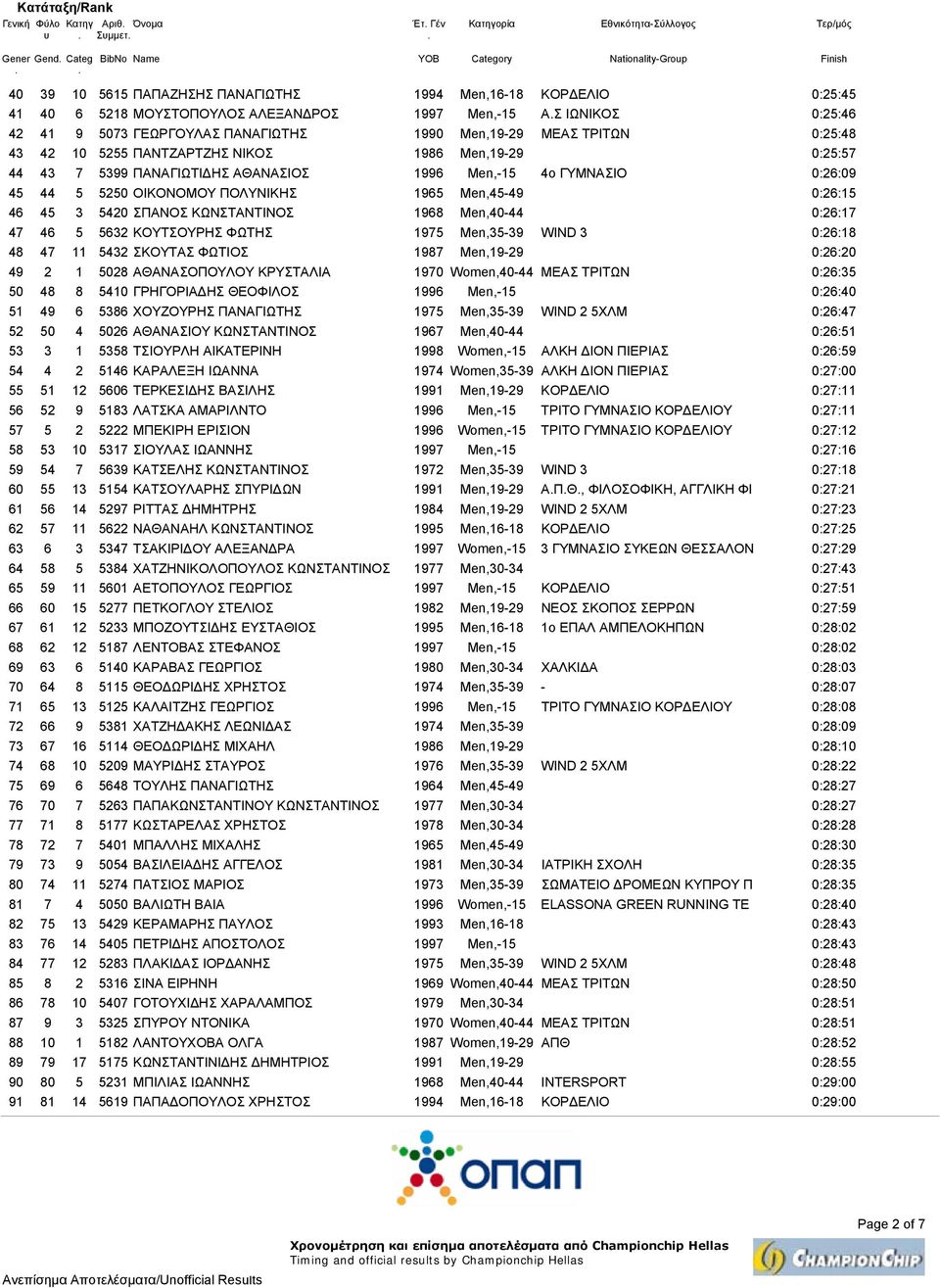 ΟΙΚΟΝΟΜΟΥ ΠΟΛΥΝΙΚΗΣ 1965 Men,45-49 0:26:15 46 45 3 5420 ΣΠΑΝΟΣ ΚΩΝΣΤΑΝΤΙΝΟΣ 1968 Men,40-44 0:26:17 47 46 5 5632 ΚΟΥΤΣΟΥΡΗΣ ΦΩΤΗΣ 1975 Men,35-39 WIND 3 0:26:18 48 47 11 5432 ΣΚΟΥΤΑΣ ΦΩΤΙΟΣ 1987