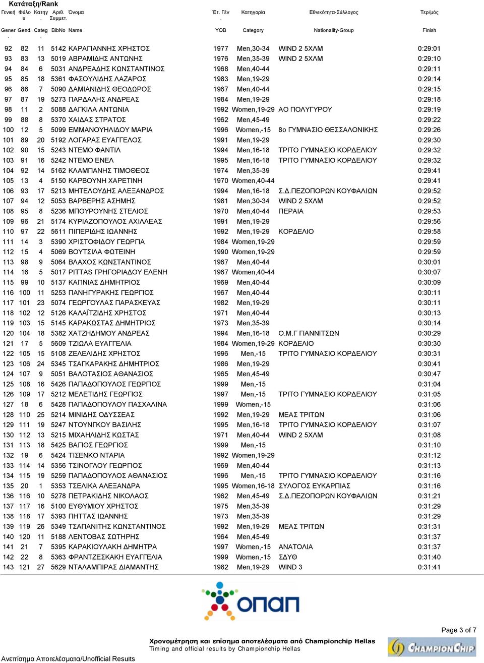 Men,19-29 0:29:18 98 11 2 5088 ΑΓΚΙΛΑ ΑΝΤΩΝΙΑ 1992 Women,19-29 ΑΟ ΠΟΛΥΓΥΡΟΥ 0:29:19 99 88 8 5370 ΧΑΙ ΑΣ ΣΤΡΑΤΟΣ 1962 Men,45-49 0:29:22 100 12 5 5099 ΕΜΜΑΝΟΥΗΛΙ ΟΥ ΜΑΡΙΑ 1996 Women,-15 8o ΓΥΜΝΑΣΙΟ