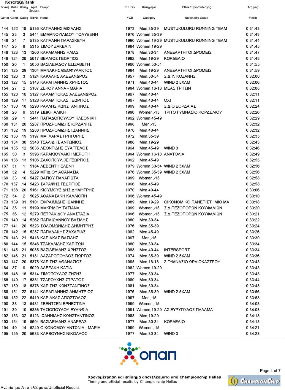 0:31:47 149 124 28 5617 ΒΕΛΛΙΟΣ ΓΕΩΡΓΙΟΣ 1992 Men,19-29 ΚΟΡ ΕΛΙΟ 0:31:48 150 26 1 5056 ΒΑΣΙΛΕΙΑ ΟΥ ELIZABETH 1960 Women,50-54 0:31:55 151 125 29 1364 ΜΑΝΑΚΗΣ ΘΕΟΦΥΛΑΚΤΟΣ 1984 Men,19-29 ΑΝΕΞΑΡΤΗΤΟΙ