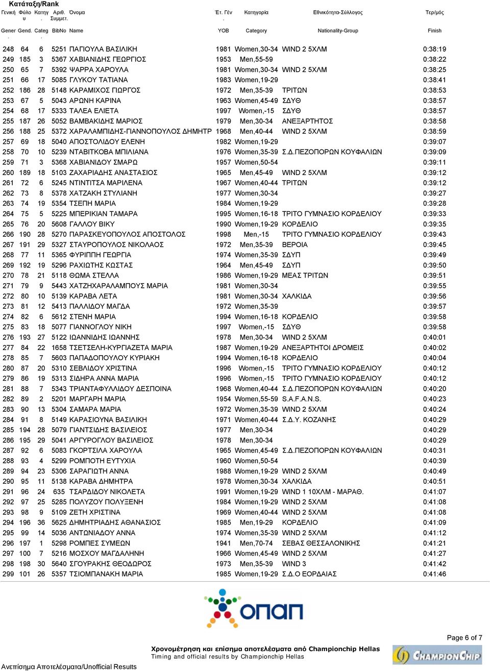 Women,45-49 Σ ΥΘ 0:38:57 254 68 17 5333 ΤΑΛΕΑ ΕΛΙΕΤΑ 1997 Women,-15 Σ ΥΘ 0:38:57 255 187 26 5052 ΒΑΜΒΑΚΙ ΗΣ ΜΑΡΙΟΣ 1979 Men,30-34 ΑΝΕΞΑΡΤΗΤΟΣ 0:38:58 256 188 25 5372 ΧΑΡΑΛΑΜΠΙ ΗΣ-ΓΙΑΝΝΟΠΟΥΛΟΣ ΗΜΗΤΡ