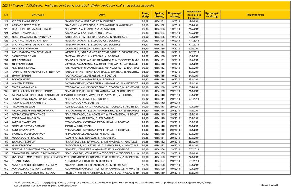 ΑΤΑΛΑΝΤΗΣ 99,36 ΦΒΑ 123 1/9/2010 21/7/2011 124 ΜΑΚΡΗΣ ΑΘΑΝΑΣΙΟΣ "ΛΑΧΙΔΙΑ", Δ. ΕΛΑΤΕΙΑΣ, Ν. ΦΘΙΩΤΙΔΟΣ 99,36 ΦΒΑ 124 1/9/2010 20/7/2011 125 ΔΕΔΕ ΠΑΝΑΓΙΩΤΑ ΤΟΥ ΚΩΝ/ΝΟΥ "ΛΟΓΓΟΣ", ΚΤΗΜ. ΠΕΡΙΦ. ΤΙΘΟΡΕΑΣ, Ν.