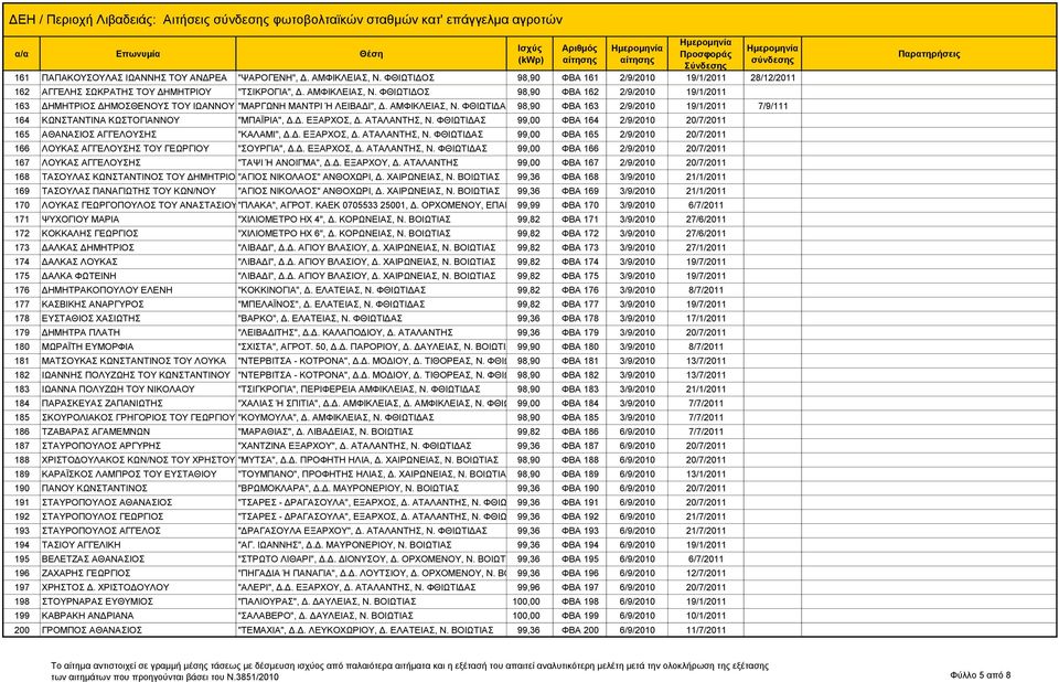 ΦΘΙΩΤΙΔΟΣ 98,90 ΦΒΑ 162 2/9/2010 19/1/2011 163 ΔΗΜΗΤΡΙΟΣ ΔΗΜΟΣΘΕΝΟΥΣ ΤΟΥ ΙΩΑΝΝΟΥ "ΜΑΡΓΩΝΗ ΜΑΝΤΡΙ Ή ΛΕΙΒΑΔΙ", Δ. ΑΜΦΙΚΛΕΙΑΣ, Ν.