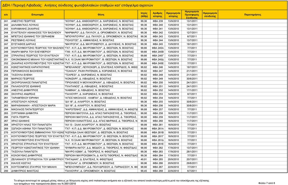 ΒΟΙΩΤΙΑΣ 99,36 ΦΒΑ 240 13/9/2010 13/1/2011 243 ΚΑΡΑΜΑΝΗΣ ΖΑΧΑΡΙΑΣ "ΧΟΥΝΗ", Δ.Δ. ΑΝΘΟΧΩΡΙΟΥ, Δ. ΧΑΙΡΩΝΕΙΑΣ, Ν.