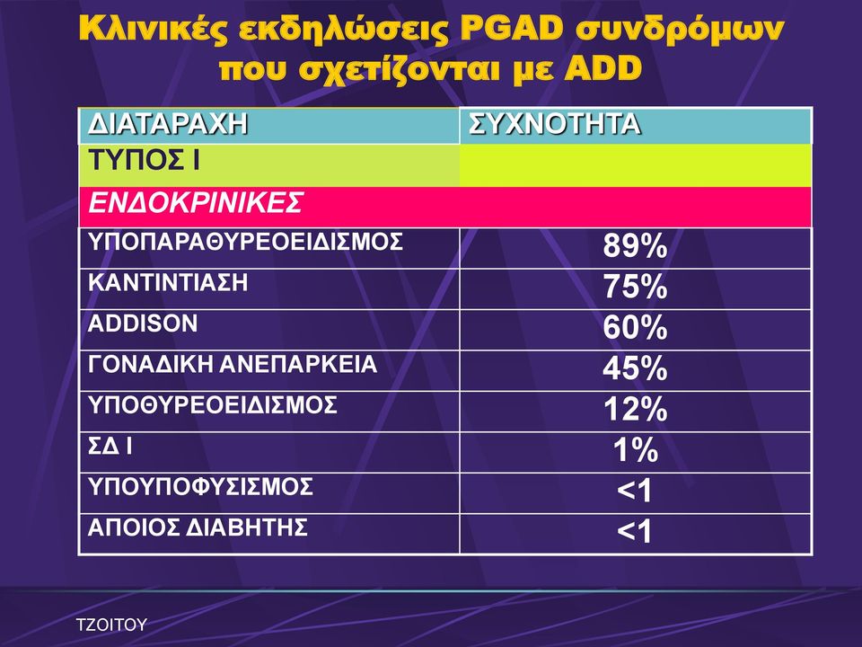 ΤΠΟΠΑΡΑΘΤΡΔΟΔΙΓΙΜΟ 89% ΚΑΝΣΙΝΣΙΑΗ 75% ADDISON 60%