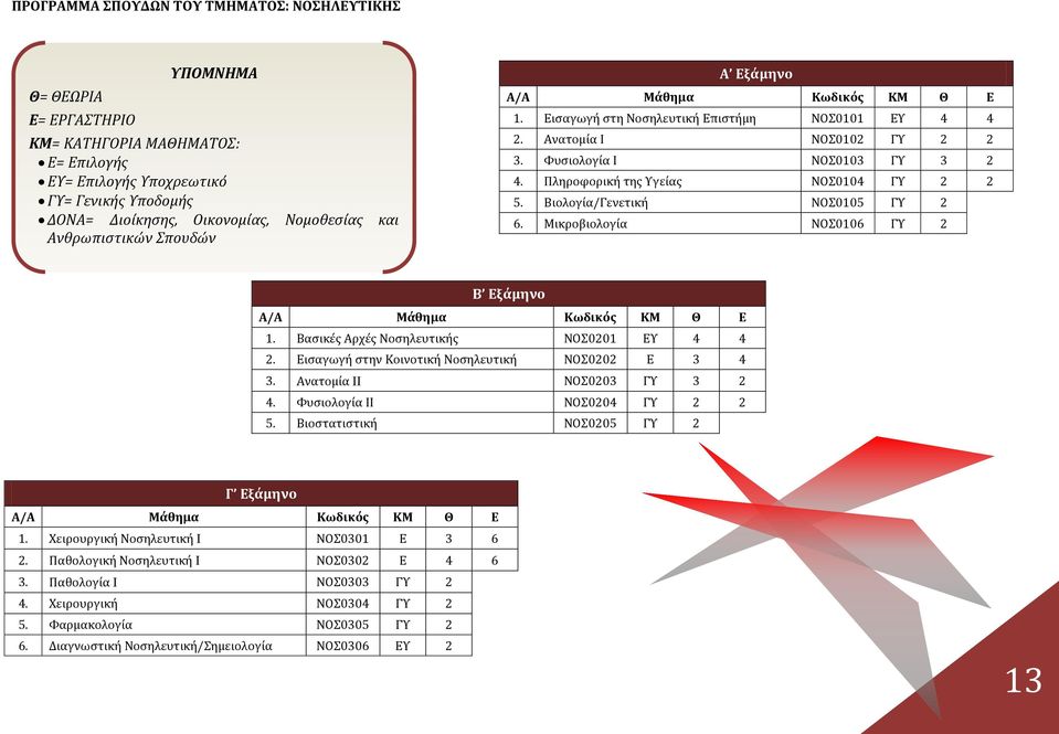 Πληροφορική της Υγείας ΝΟΣ0104 ΓΥ 2 2 5. Βιολογία/Γενετική ΝΟΣ0105 ΓΥ 2 6. Μικροβιολογία ΝΟΣ0106 ΓΥ 2 Β Εξάμηνο Α/Α Μάθημα Κωδικός ΚΜ Θ Ε 1. Βασικές Αρχές Νοσηλευτικής ΝΟΣ0201 ΕΥ 4 4 2.