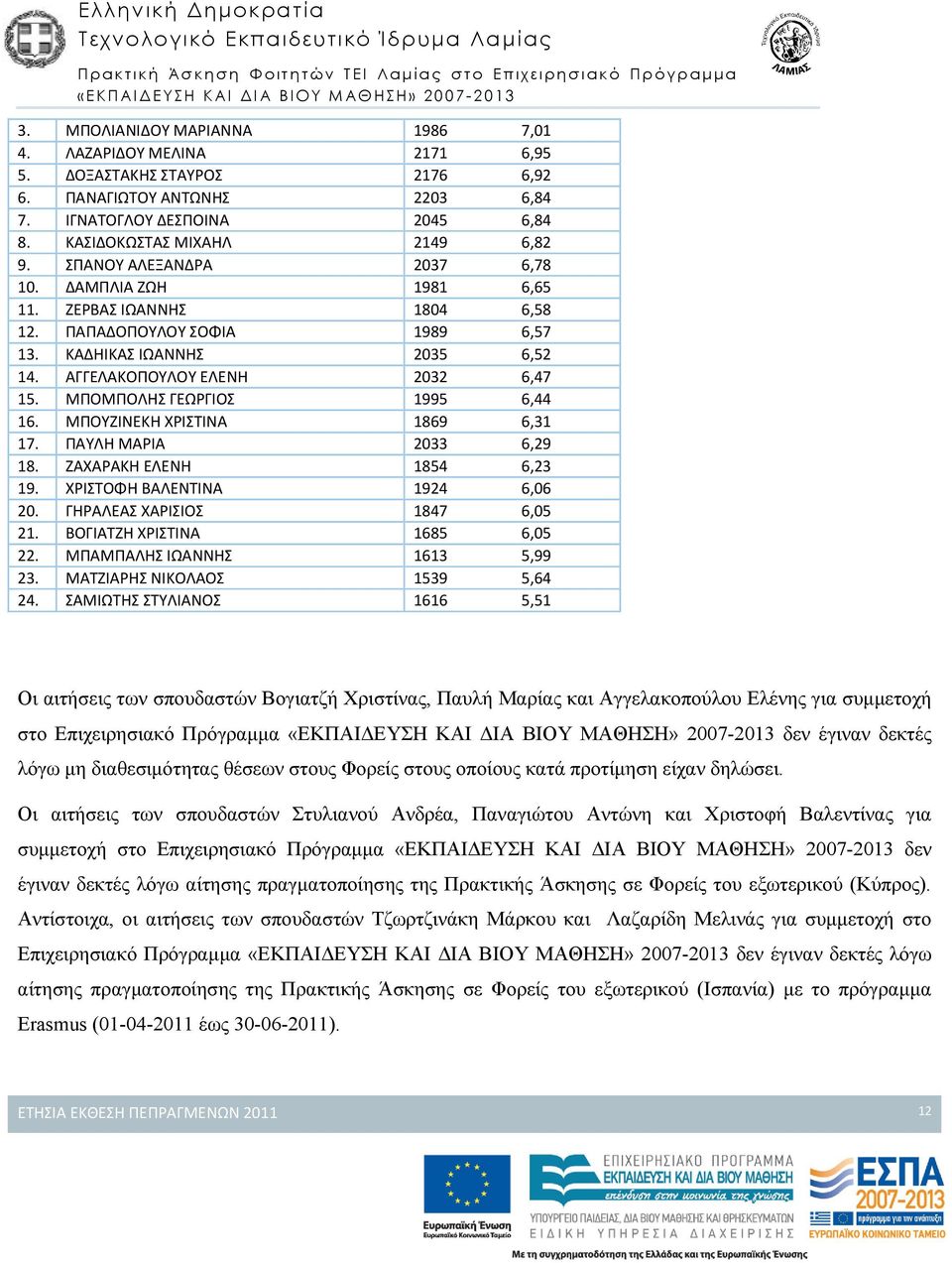 ΜΠΟΜΠΟΛΗΣ ΓΕΩΡΓΙΟΣ 1995 6,44 16. ΜΠΟΥΖΙΝΕΚΗ ΧΡΙΣΤΙΝΑ 1869 6,31 17. ΠΑΥΛΗ ΜΑΡΙΑ 2033 6,29 18. ΖΑΧΑΡΑΚΗ ΕΛΕΝΗ 1854 6,23 19. ΧΡΙΣΤΟΦΗ ΒΑΛΕΝΤΙΝΑ 1924 6,06 20. ΓΗΡΑΛΕΑΣ ΧΑΡΙΣΙΟΣ 1847 6,05 21.