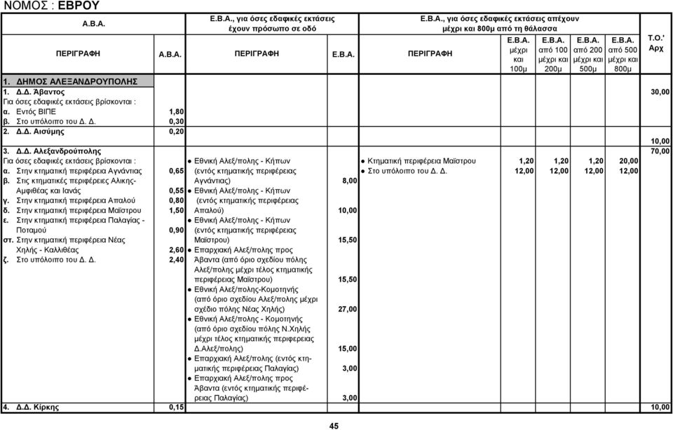 Στην κτηματική περιφέρεια Αγνάντιας 0,65 (εντός κτηματικής περιφέρειας Στο υπόλοιπο του Δ. Δ. 12,00 12,00 12,00 12,00 β.