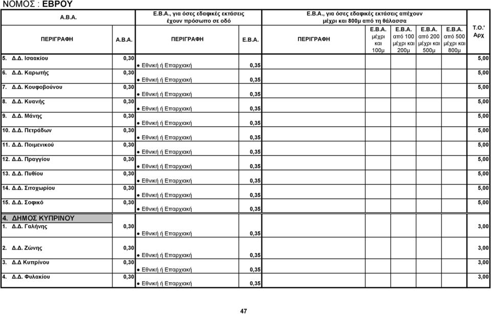 Δ.Δ. Πραγγίου 0,30 5,00 13. Δ.Δ. Πυθίου 0,30 5,00 14. Δ.Δ. Σιτοχωρίου 0,30 5,00 15. Δ.Δ. Σοφικό 0,30 5,00 4. ΔΗΜΟΣ ΚΥΠΡΙΝΟΥ 1. Δ.Δ. Γαλήνης 0,30 3,00 2.