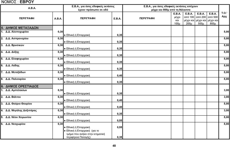 Δ.Δ. Βάλτου 0,30 3,00 Εθνική ή Επαρχιακή 0,40 3. Δ.Δ. Θούριο Θουρίου 0,30 5,00 Εθνική ή Επαρχιακή 0,40 4. Δ.Δ. Μεγάλης Δοξιπάρας 0,30 3,00 5. Δ.Δ. Νέου Χειμωνίου 0,30 5,00 Εθνική ή Επαρχιακή 0,55 6.