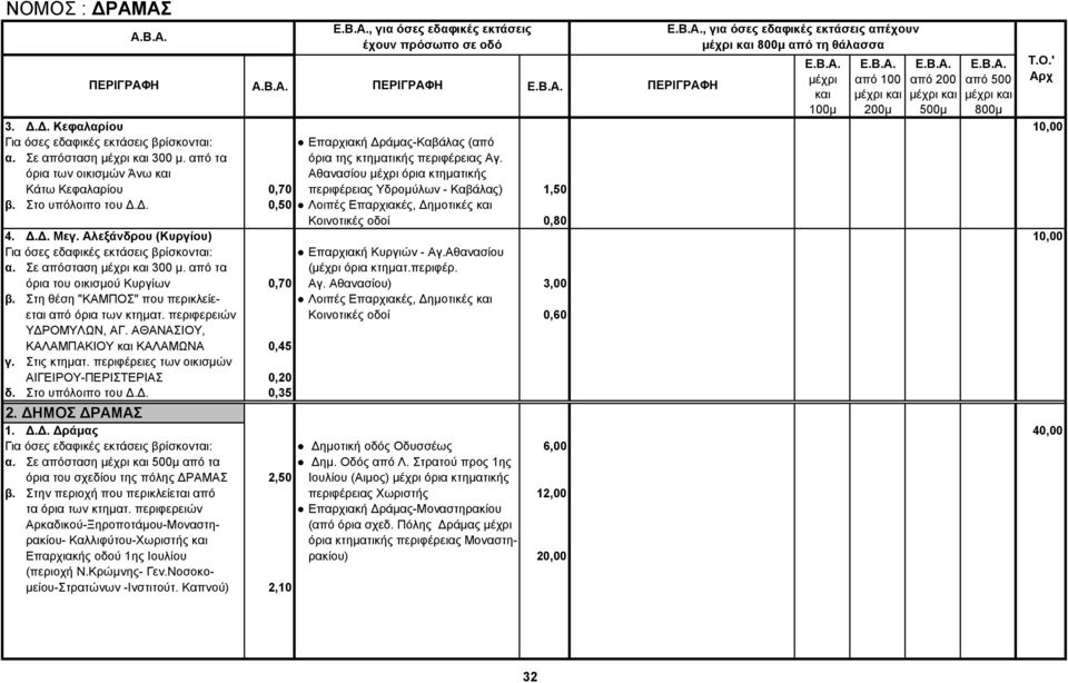 Δ. 0,50 Λοιπές Επαρχιακές, Δημοτικές Κοινοτικές οδοί 0,80 4. Δ.Δ. Μεγ. Αλεξάνδρου (Κυργίου) 10,00 Για όσες εδαφικές εκτάσεις βρίσκονται: Επαρχιακή Κυργιών - Αγ.Αθανασίου α. Σε απόσταση 300 μ.