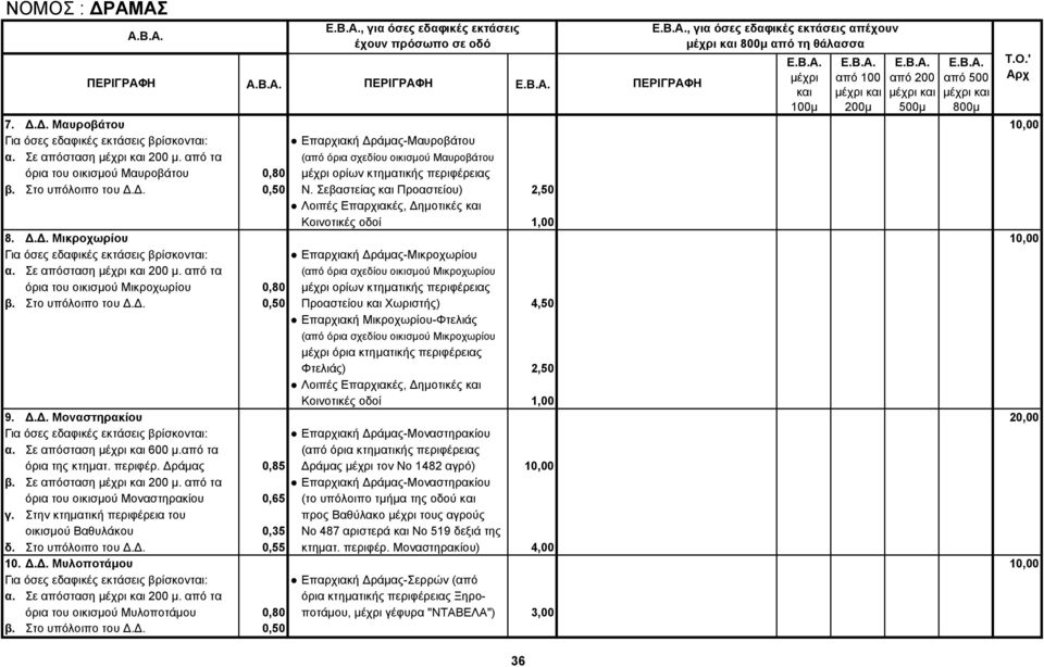 Σεβαστείας Προαστείου) 2,50 Λοιπές Επαρχιακές, Δημοτικές Κοινοτικές οδοί 1,00 8. Δ.Δ. Μικροχωρίου 10,00 Για όσες εδαφικές εκτάσεις βρίσκονται: Επαρχιακή Δράμας-Μικροχωρίου α. Σε απόσταση 200 μ.