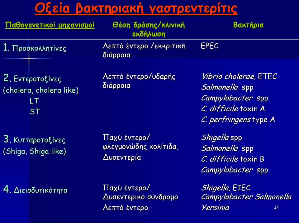 Κυτταροτοξίνες (Shiga, Shiga like) Λεπτό έντερο/υδαρής διάρροια Παχύ έντερο/ φλεγμονώδης κολίτιδα, Δυσεντερία Vibrio cholerae, ETEC Salmonella spp