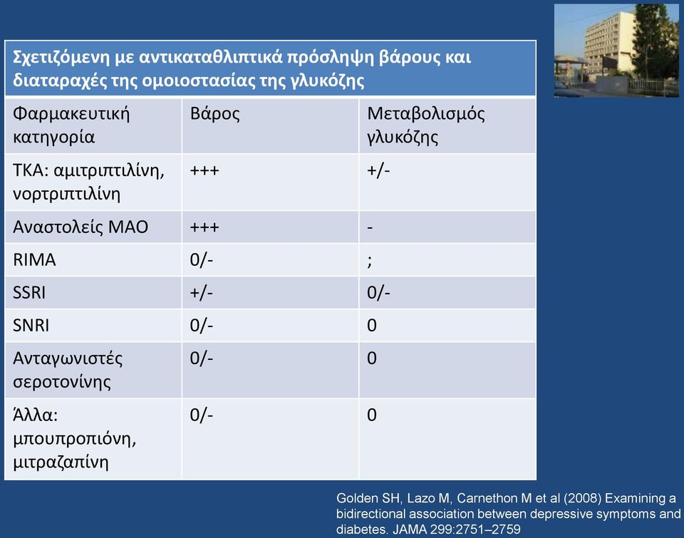 Ανταγωνιστές σεροτονίνης Άλλα: μπουπροπιόνη, μιτραζαπίνη 0/- 0 0/- 0 Μεταβολισμός γλυκόζης Golden SH, Lazo M,