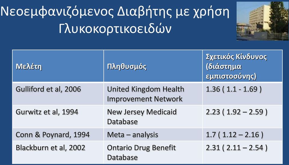 Κίνδυνος (διάστημα εμπιστοσύνης) 1.36 ( 1.1-1.69 ) 2.23 ( 1.92 2.