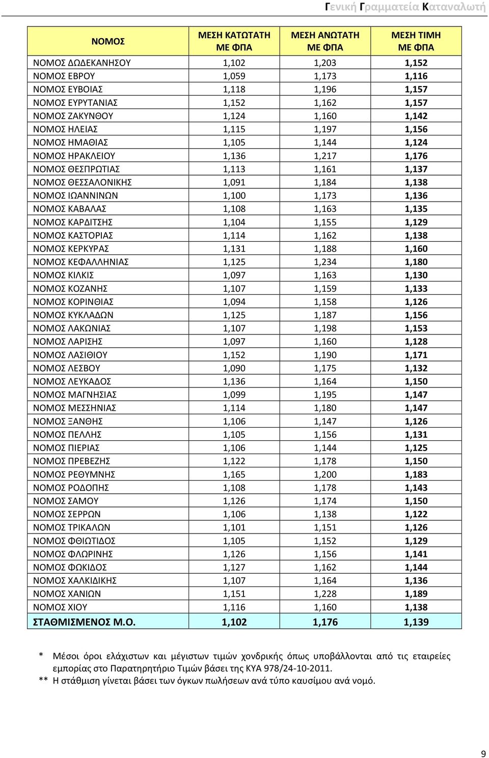 1,091 1,184 1,138 ΝΟΜΟΣ ΙΩΑΝΝΙΝΩΝ 1,100 1,173 1,136 ΝΟΜΟΣ ΚΑΒΑΛΑΣ 1,108 1,163 1,135 ΝΟΜΟΣ ΚΑΡΔΙΤΣΗΣ 1,104 1,155 1,129 ΝΟΜΟΣ ΚΑΣΤΟΡΙΑΣ 1,114 1,162 1,138 ΝΟΜΟΣ ΚΕΡΚΥΡΑΣ 1,131 1,188 1,160 ΝΟΜΟΣ