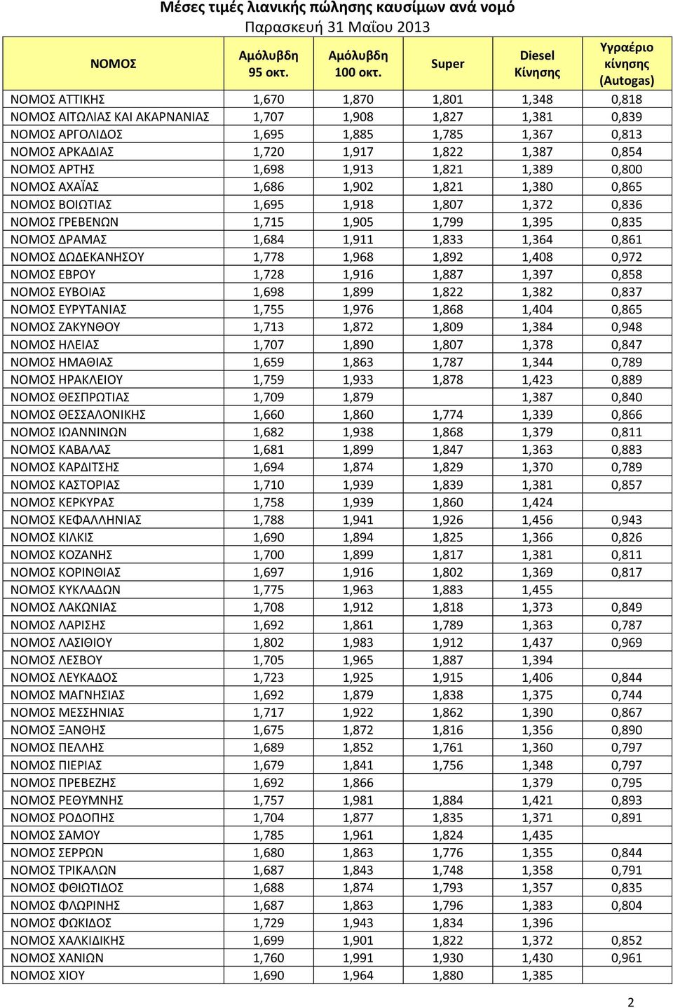 ΝΟΜΟΣ ΑΡΚΑΔΙΑΣ 1,720 1,917 1,822 1,387 0,854 ΝΟΜΟΣ ΑΡΤΗΣ 1,698 1,913 1,821 1,389 0,800 ΝΟΜΟΣ ΑΧΑΪΑΣ 1,686 1,902 1,821 1,380 0,865 ΝΟΜΟΣ ΒΟΙΩΤΙΑΣ 1,695 1,918 1,807 1,372 0,836 ΝΟΜΟΣ ΓΡΕΒΕΝΩΝ 1,715
