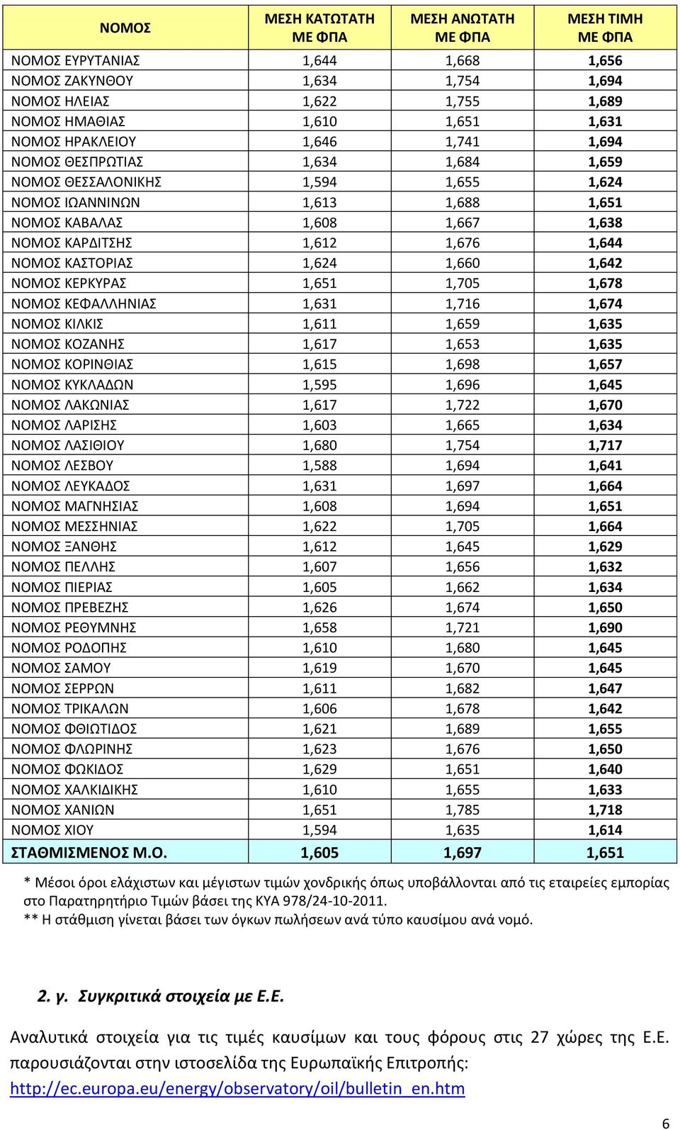 ΚΑΣΤΟΡΙΑΣ 1,624 1,660 1,642 ΝΟΜΟΣ ΚΕΡΚΥΡΑΣ 1,651 1,705 1,678 ΝΟΜΟΣ ΚΕΦΑΛΛΗΝΙΑΣ 1,631 1,716 1,674 ΝΟΜΟΣ ΚΙΛΚΙΣ 1,611 1,659 1,635 ΝΟΜΟΣ ΚΟΖΑΝΗΣ 1,617 1,653 1,635 ΝΟΜΟΣ ΚΟΡΙΝΘΙΑΣ 1,615 1,698 1,657 ΝΟΜΟΣ