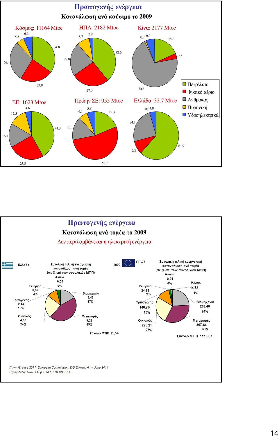 1 19.3 7.6 Ελλάδα: 32.7 Mtoe.4.8 Πετρέλαιο Φυσικό αέριο Άνθρακας Πυρηνική Υδροηλεκτρικά 41.3 16.1 24.1 16.