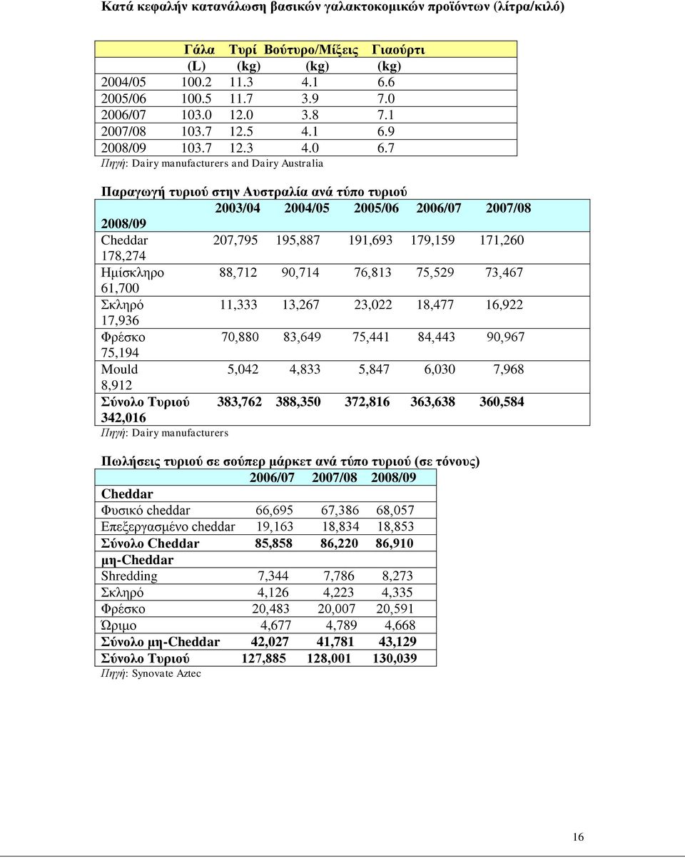 7 Πηγή: Dairy manufacturers and Dairy Australia Παξαγσγή ηπξηνχ ζηελ Απζηξαιία αλά ηχπν ηπξηνχ 2003/04 2004/05 2005/06 2006/07 2007/08 2008/09 Cheddar 207,795 195,887 191,693 179,159 171,260 178,274