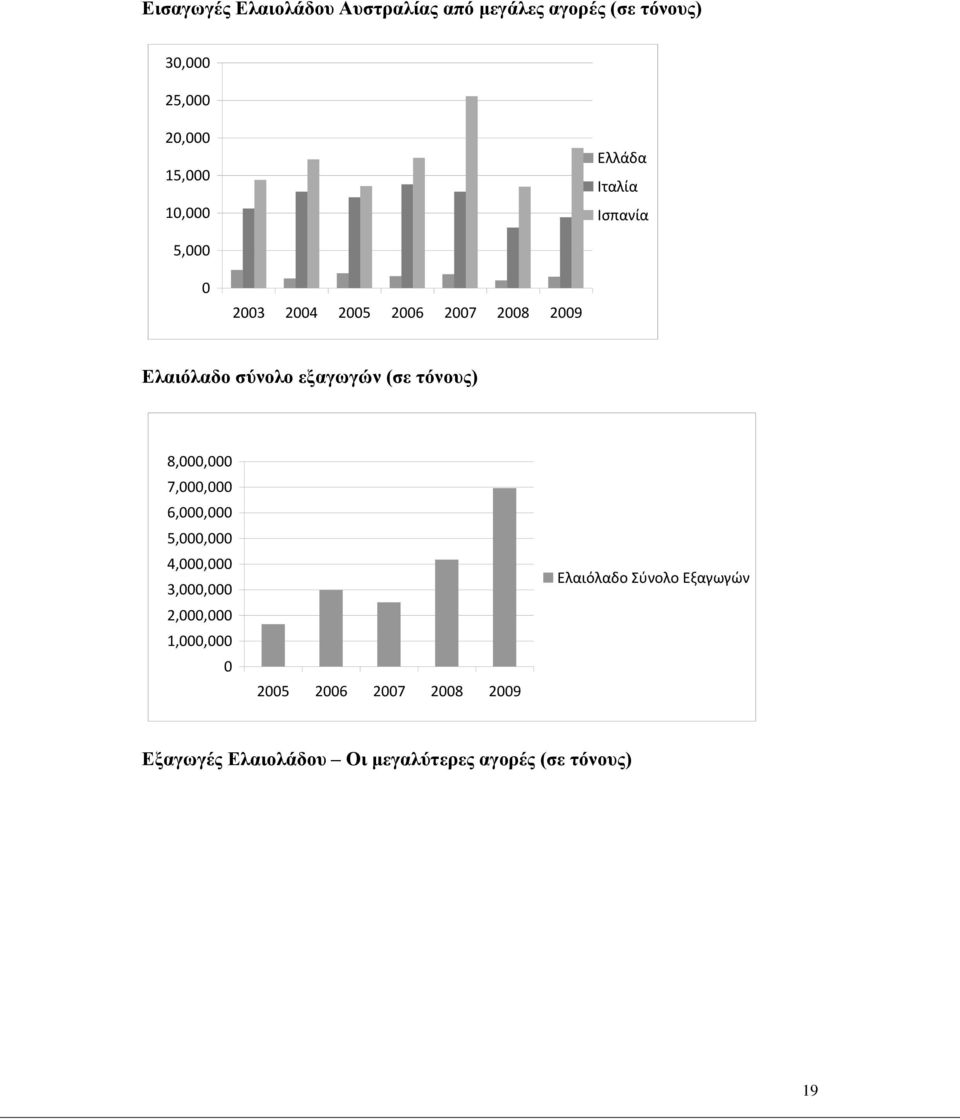 ηφλνπο) 8,000,000 7,000,000 6,000,000 5,000,000 4,000,000 3,000,000 2,000,000 1,000,000 0 2005