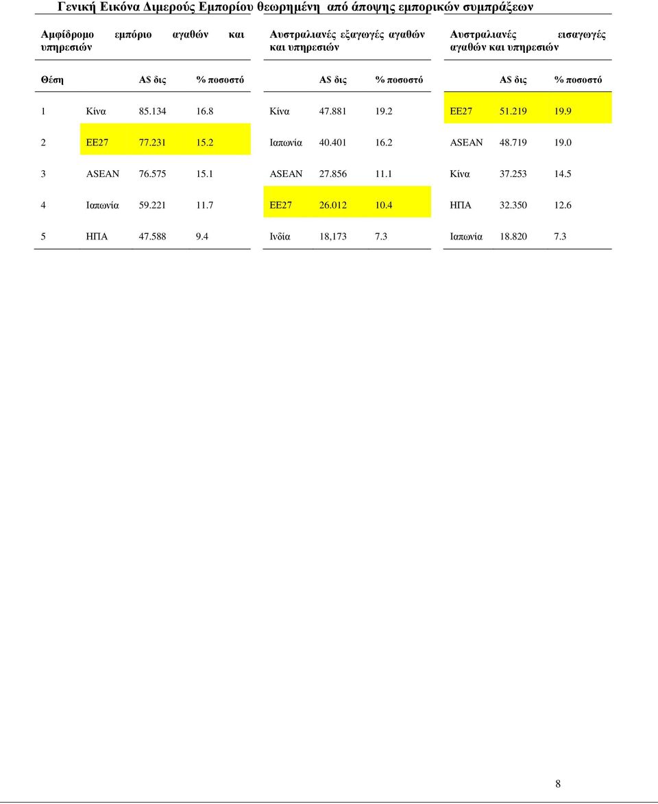 Κίλα 85.134 16.8 Κίλα 47.881 19.2 ΔΔ27 51.219 19.9 2 ΔΔ27 77.231 15.2 Ηαπσλία 40.401 16.2 ASEAN 48.719 19.0 3 ASEAN 76.575 15.