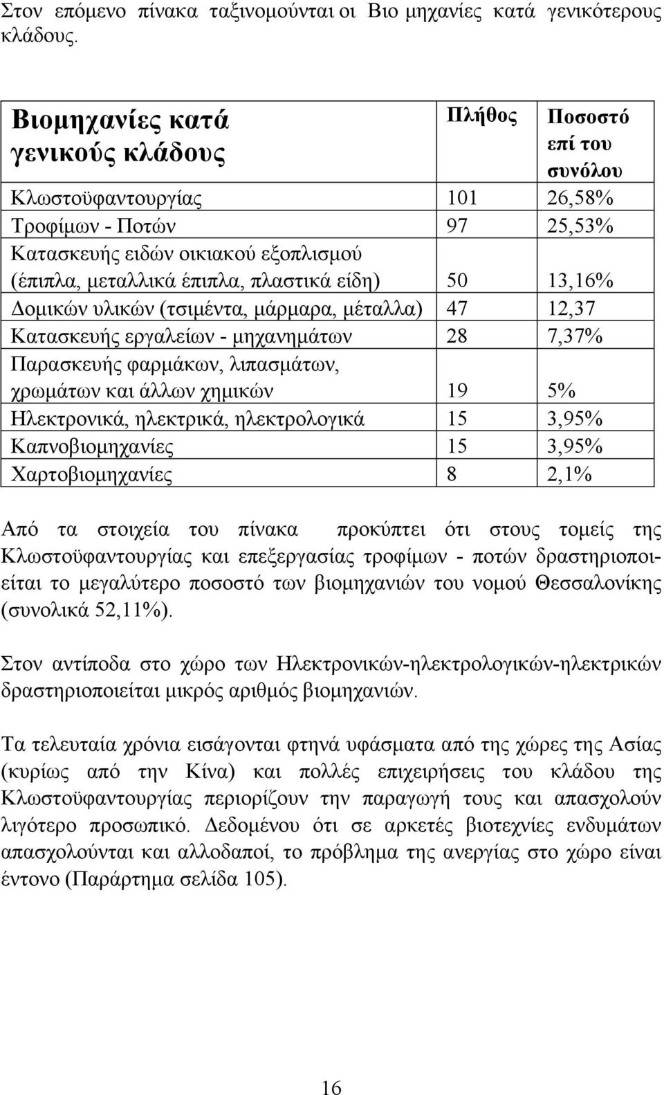 είδη) 50 13,16% Δοµικών υλικών (τσιµέντα, µάρµαρα, µέταλλα) 47 12,37 Κατασκευής εργαλείων - µηχανηµάτων 28 7,37% Παρασκευής φαρµάκων, λιπασµάτων, χρωµάτων και άλλων χηµικών 19 5% Ηλεκτρονικά,